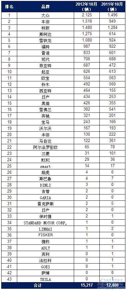 2012年10月丹麦乘用车销量统计（分品牌）