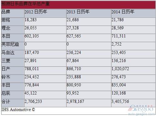 IHS：日系车将在华减产至2014年 累计损失百万辆