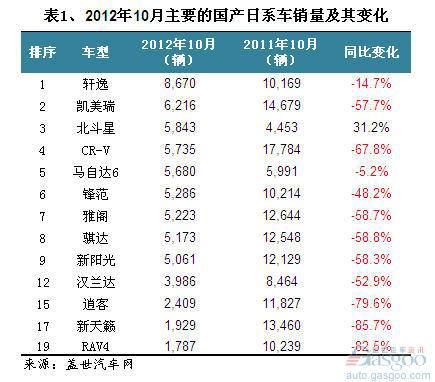 2012年10月国产日系车销量分析
