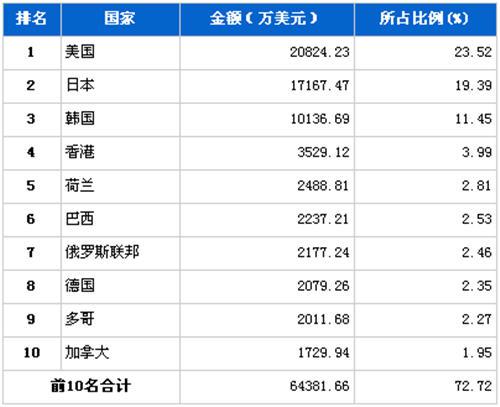 2012年10月汽车电子电器产品分国别出口金额排行