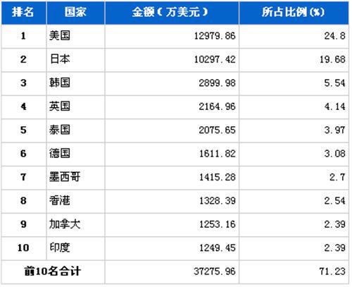 2012年10月车身及其附件分国别出口金额排行