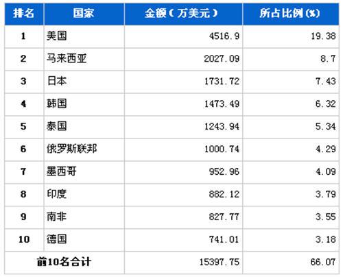 2012年10月传动系统零部件分国别出口金额排行