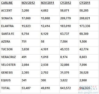 现代汽车11月份在美销量同比增长7.8%