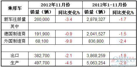 2012年11月德国乘用车产销及出口概况