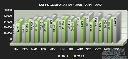 阿根廷11月汽车销量同比下滑7.5%