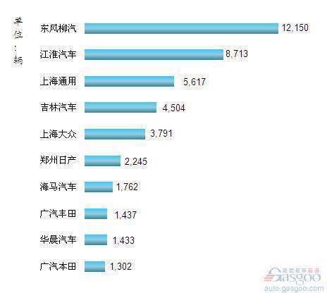 2012年11月我国MPV企业销量排行Top10