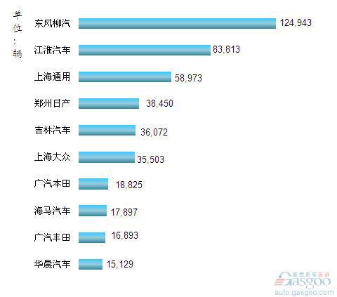 2012年1-11月我国MPV企业销量排行Top10