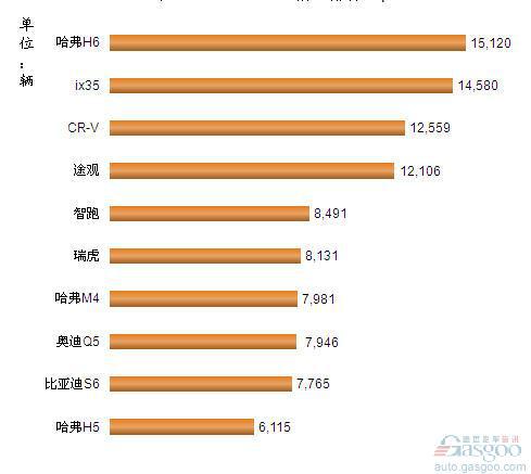 2012年11月我国国产SUV车型销量排行Top10