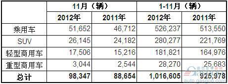 2012年11月澳大利亚各类汽车销量统计
