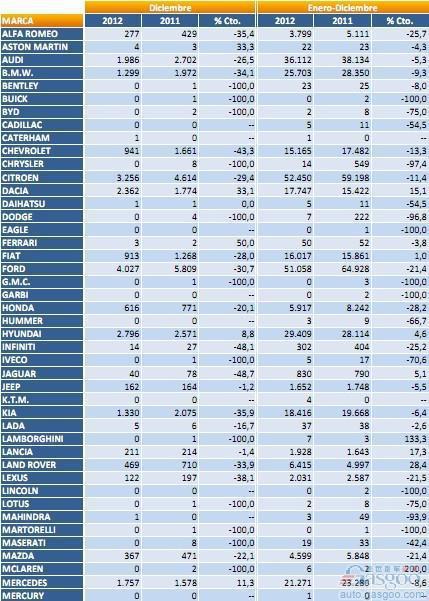 西班牙2012年汽车销量同比下滑13.4%