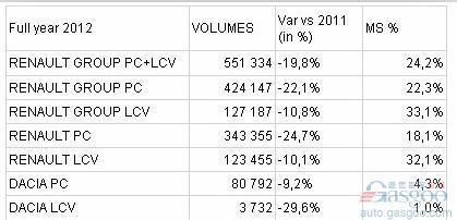 雷诺2012年法国销量同比下跌19.8%