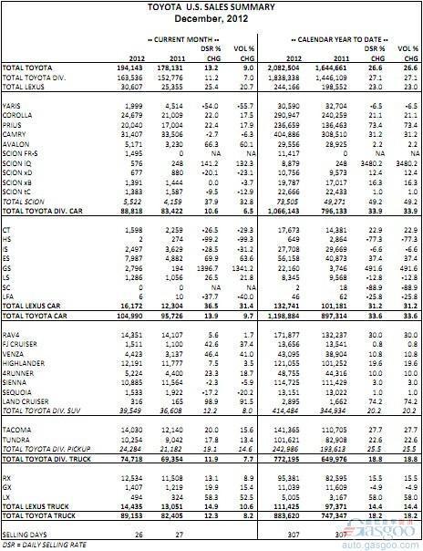 丰田2012年美国销量突破208万辆 同比增长26.6%