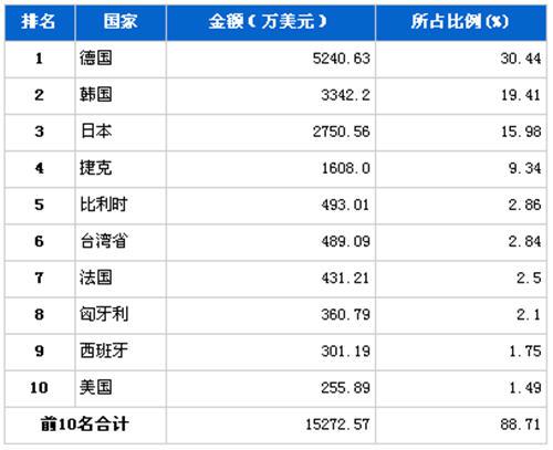 2012年11月汽车电子电器产品分国别进口金额排行