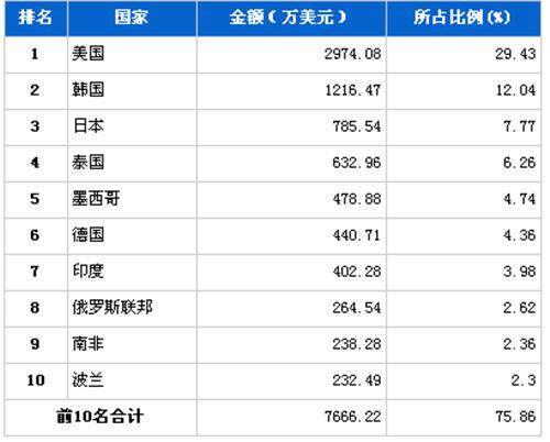 2012年11月转向系统零部件分国别出口金额排行