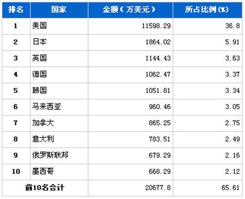 2012年11月制动系统零部件分国别出口金额排行