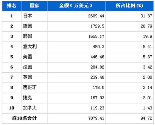 2012年11月制动系统零部件分国别进口金额排行