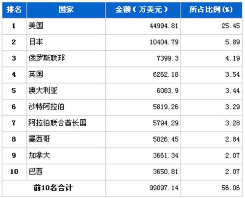 2012年11行驶系统零部件分国别出口金额排行