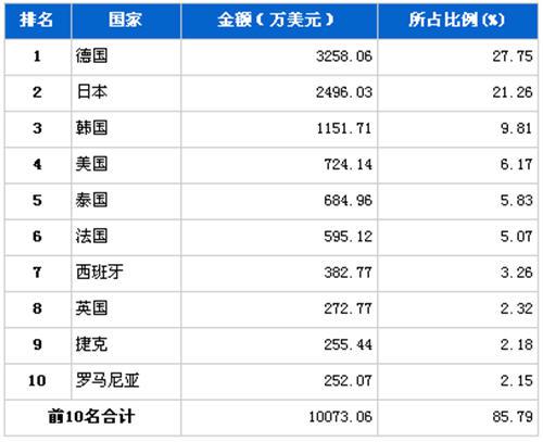 2012年11月行驶系统零部件分国别进口金额排行