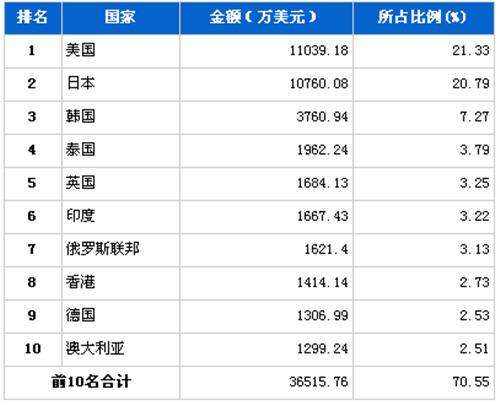 2012年11月车身及其附件分国别出口金额排行