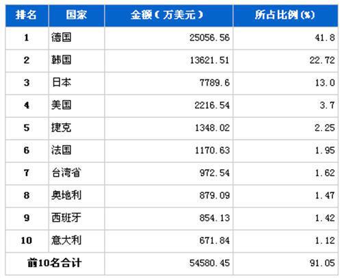 2012年11月车身及其附件分国别进口金额排行