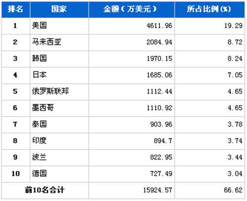 2012年11月传动系统零部件分国别出口金额排行