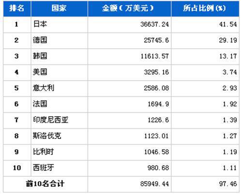 2012年11月传动系统零部件分国别进口金额排行