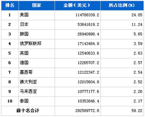 2012年11月汽车零部件产品分国别出口金额排行
