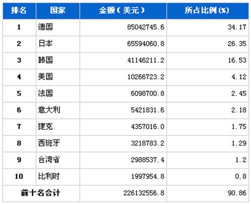 2012年11月汽车零部件产品分国别进口金额排行