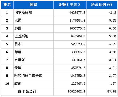 2012年11月汽车发动机产品分国别出口金额排行