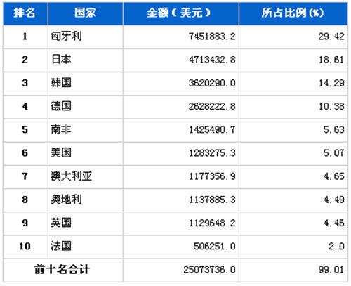 2012年11月汽车发动机产品分国别进口金额排行