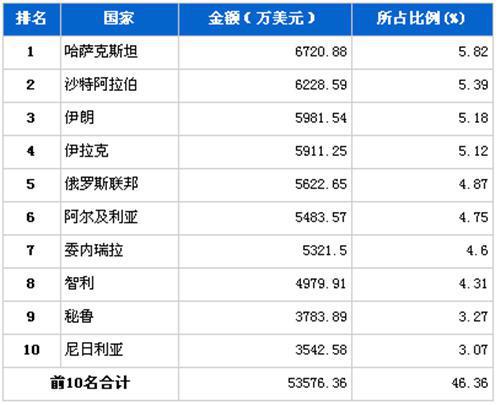 2012年11月汽车整车产品分国别出口金额排行
