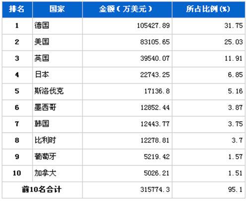 2012年11月汽车整车产品分国别进口金额排行