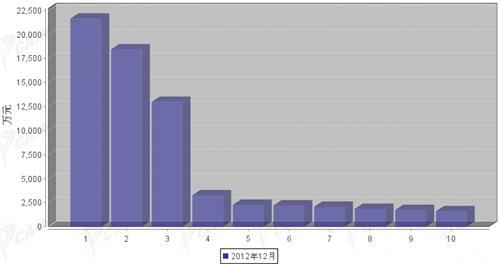 2012年12月汽车电子电器产品分国别出口金额排行