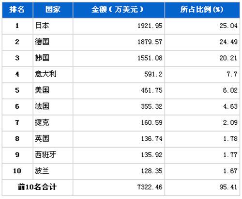 2012年12月制动系统零部件分国别进口金额排行