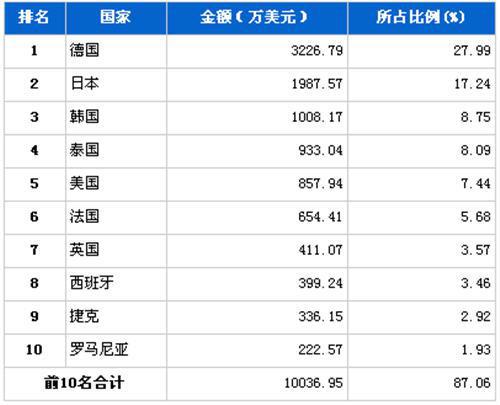 2012年12月行驶系统零部件分国别进口金额排行
