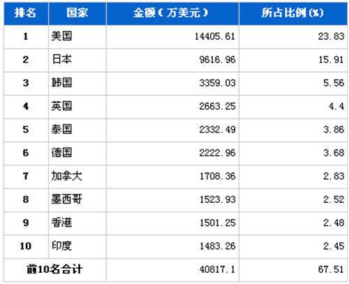 2012年12月车身及其附件分国别出口金额排行