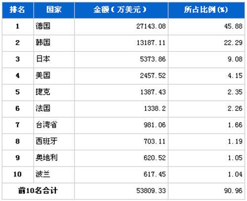 2012年12月车身及其附件分国别进口金额排行