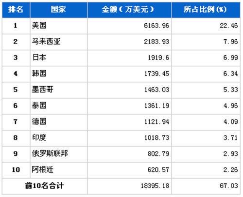 2012年12月传动系统零部件分国别出口金额排行