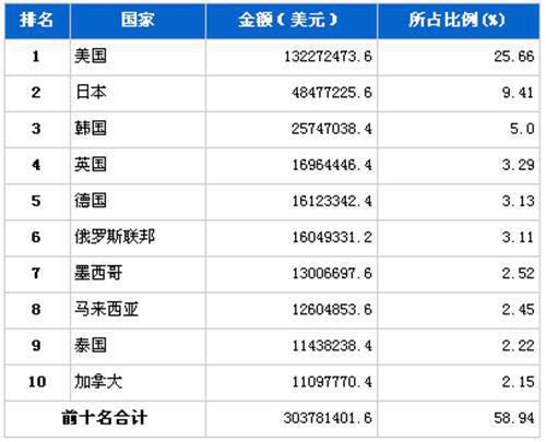 2012年12月汽车零部件产品分国别出口金额排行