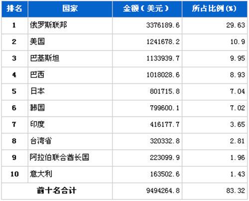 2012年12月汽车发动机产品分国别出口金额排行