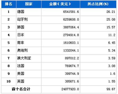 2012年12月汽车发动机产品分国别进口金额排行