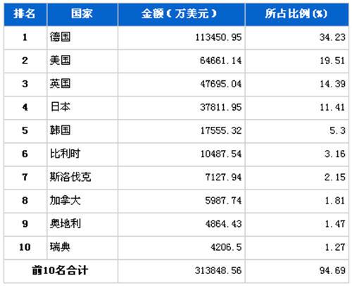 2012年12月汽车整车产品分国别进口金额排行