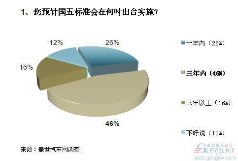 调查：国五排放新标短期恐难实施 油品升级是关键