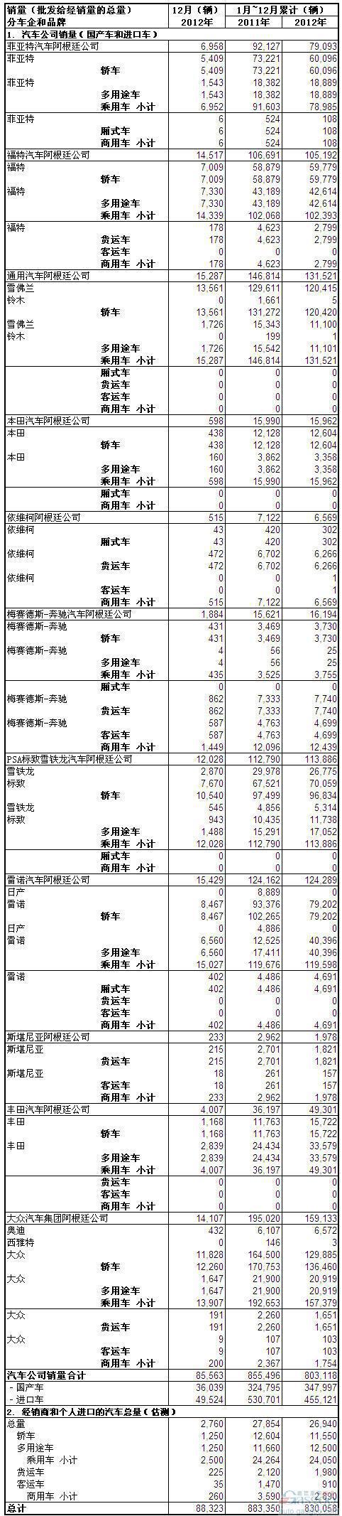 2012年12月份阿根廷汽车销量统计