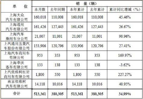 上汽1月数据：南维柯1月销车14118辆