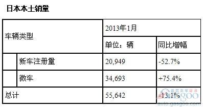 本田1月全球产量同比增长7.9% 在华骤涨两成