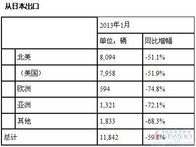 本田1月全球产量同比增长7.9% 在华骤涨两成