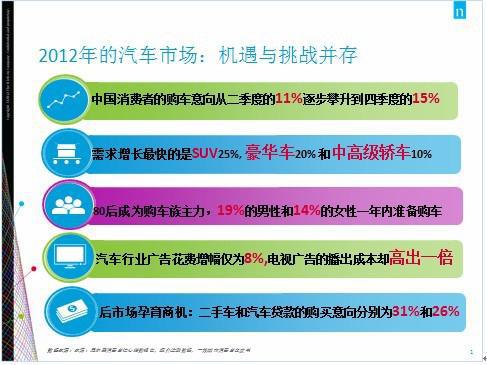 尼尔森：消费信心稳步回升 不同市场多元化发展