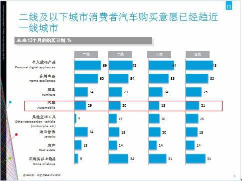 尼尔森：消费信心稳步回升 不同市场多元化发展