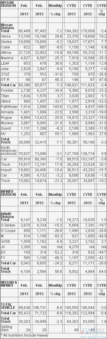 日产2月份美国销量同比下跌6.6%